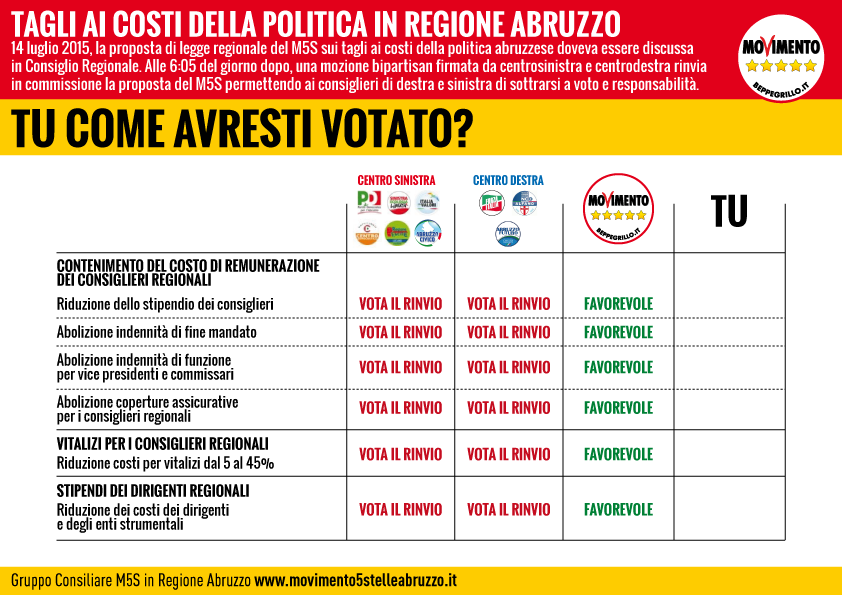 M5S_Abruzzo_questionario_taglio_stipendi