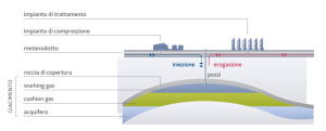 scenario_sistema_gas_stoccaggio